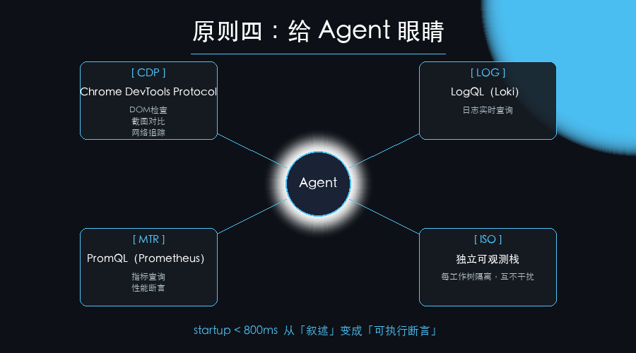 原则四：给 Agent 眼睛——可观测性栈