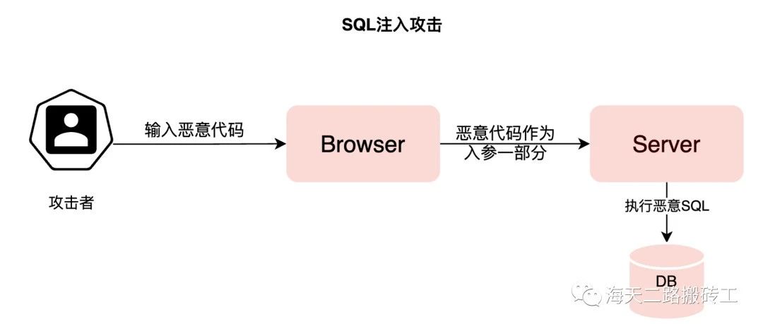 Web安全系列——注入攻击