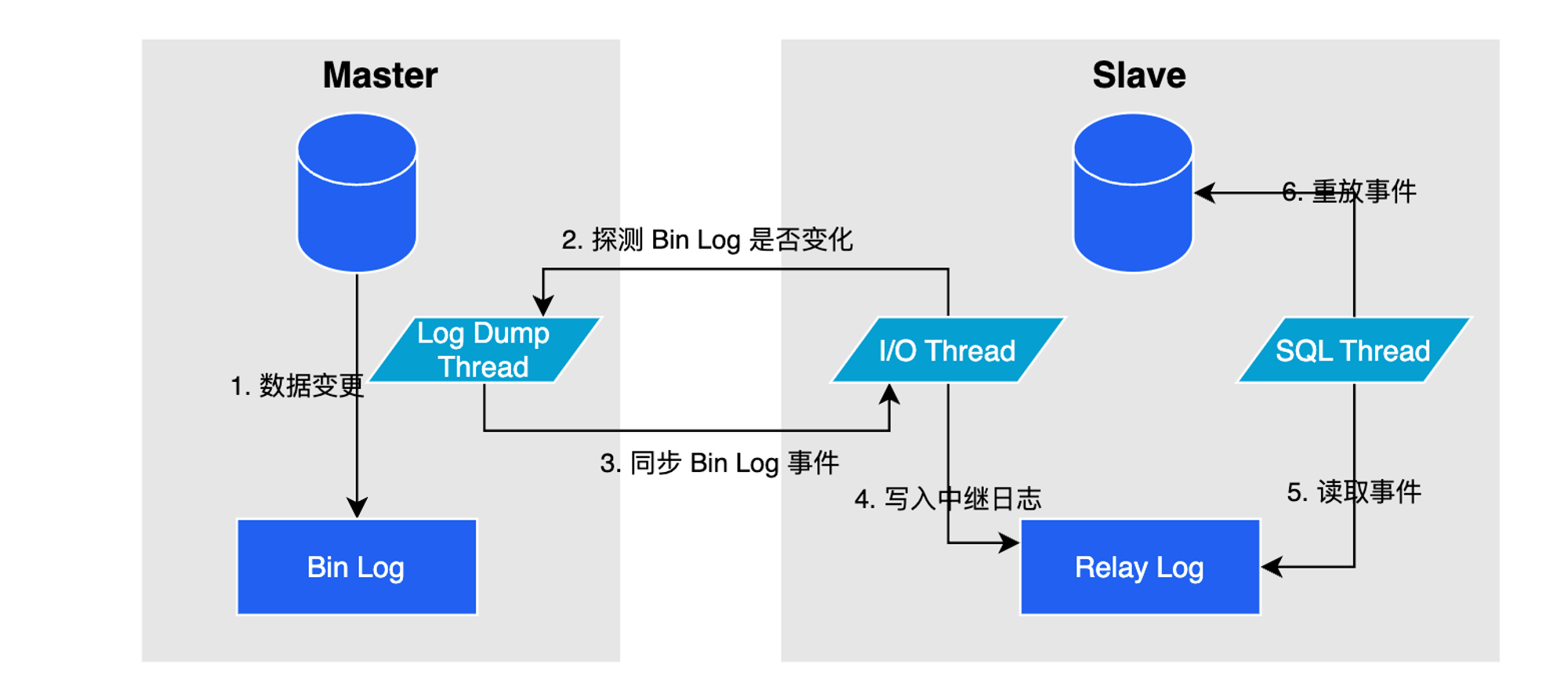 深入解密MySQL主从复制