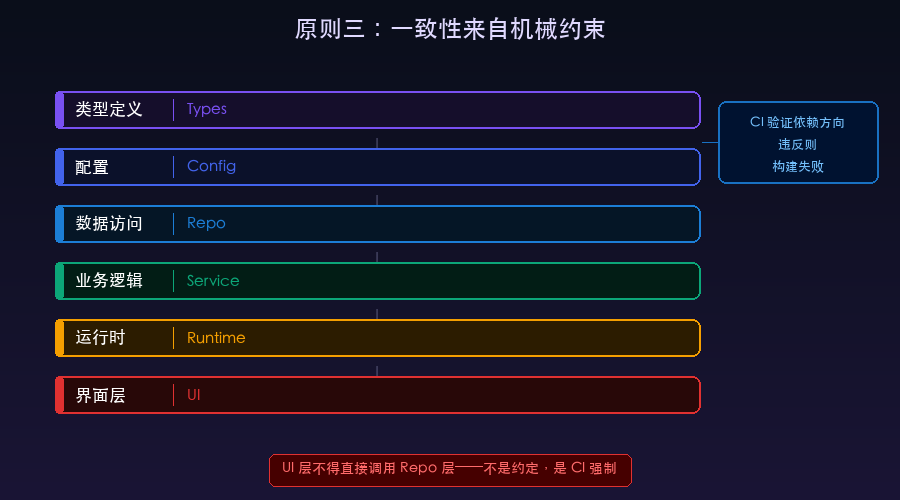 原则三：固定分层架构，依赖单向流动