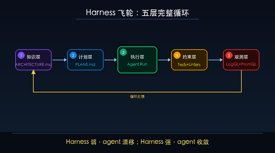 Harness 飞轮：五层完整循环