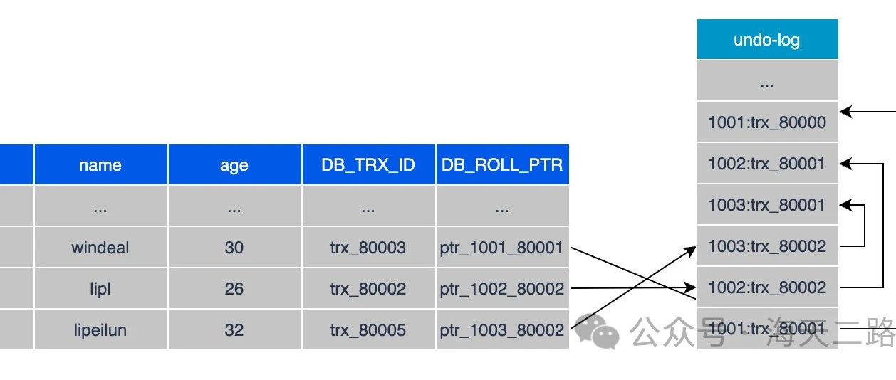 深入浅出： MySQL中的一致性无锁读与MVCC魔法