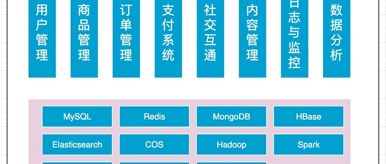 业务系统存储设计