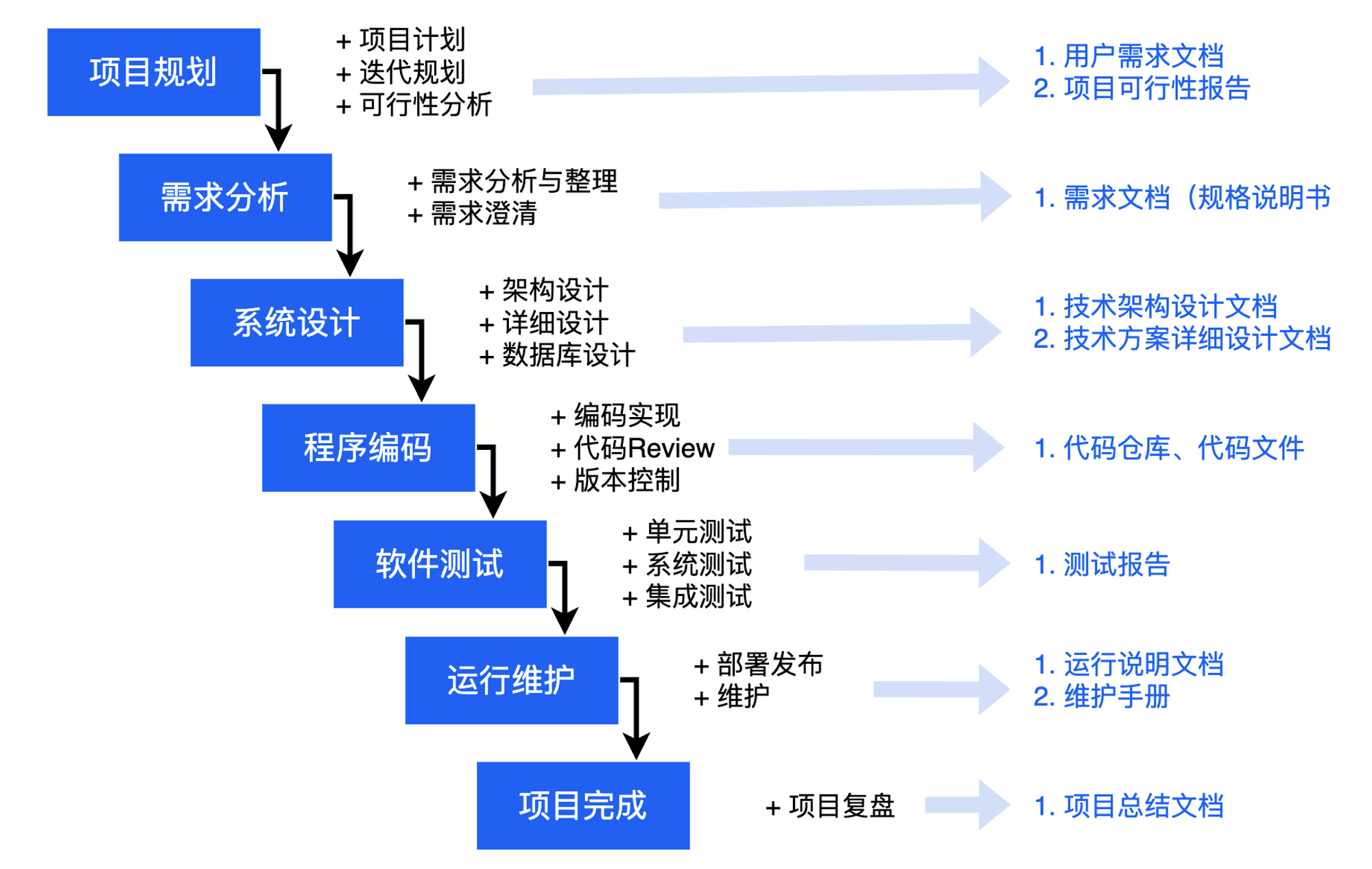 技术经理精进之路：理解主流的软件开发流程