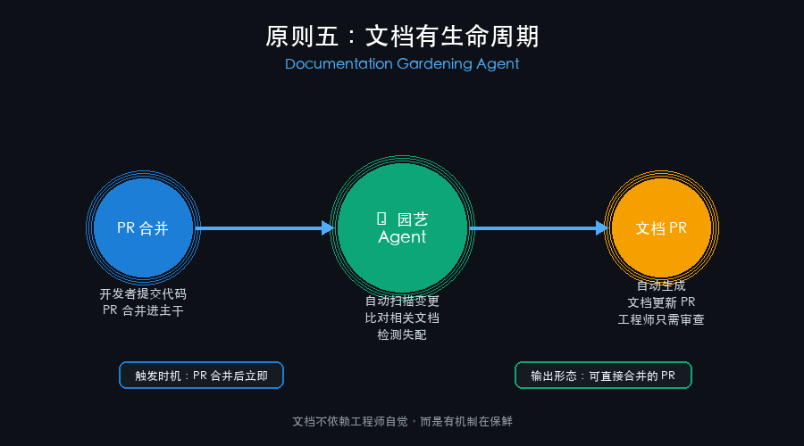 原则五：文档园艺 Agent——对抗文档腐烂