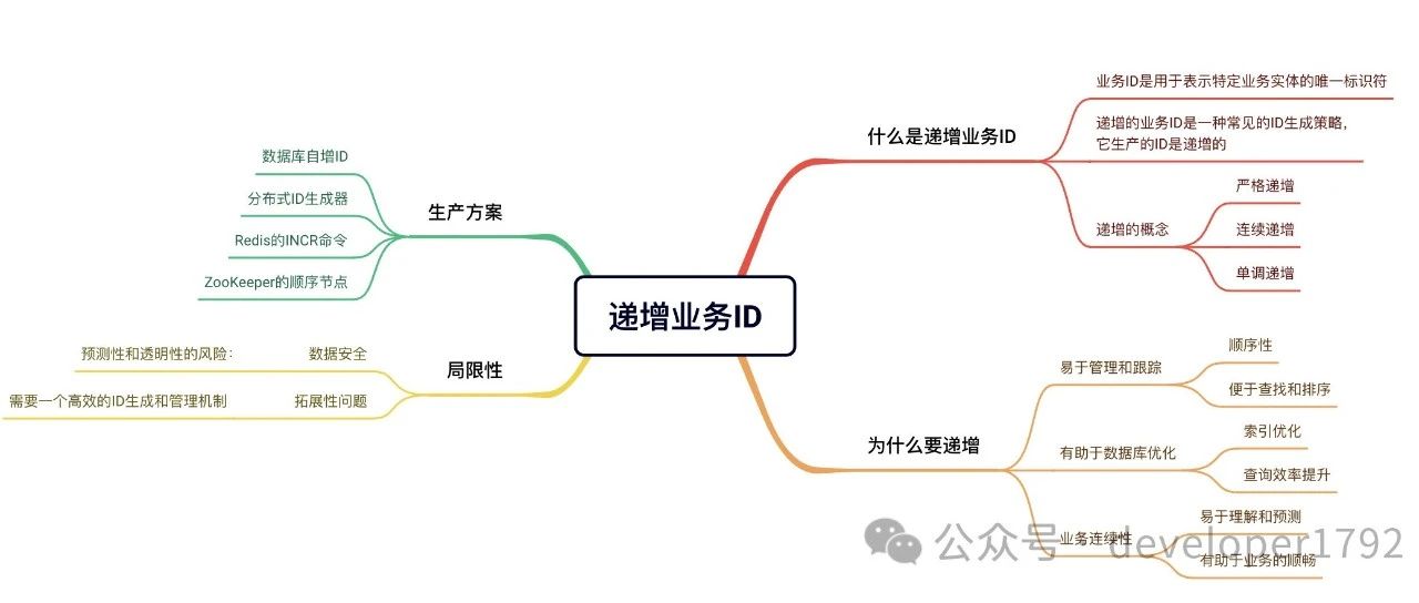 为什么建议使用递增的业务ID