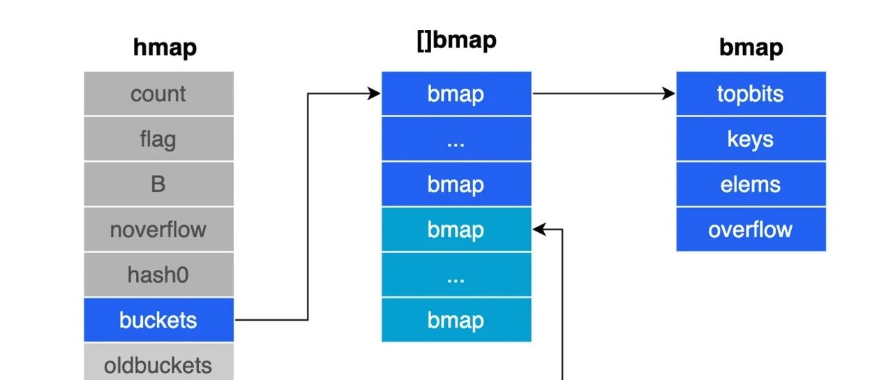 深入理解Go语言中的map：结构、性能与最佳实践