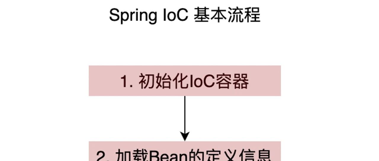 Spring IoC 总结
