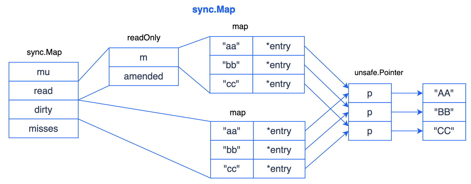 深入理解Go语音的sync.Map