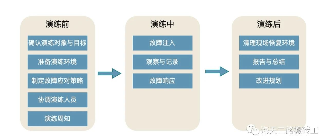 故障演练 | 微服务架构下如何做好故障演练