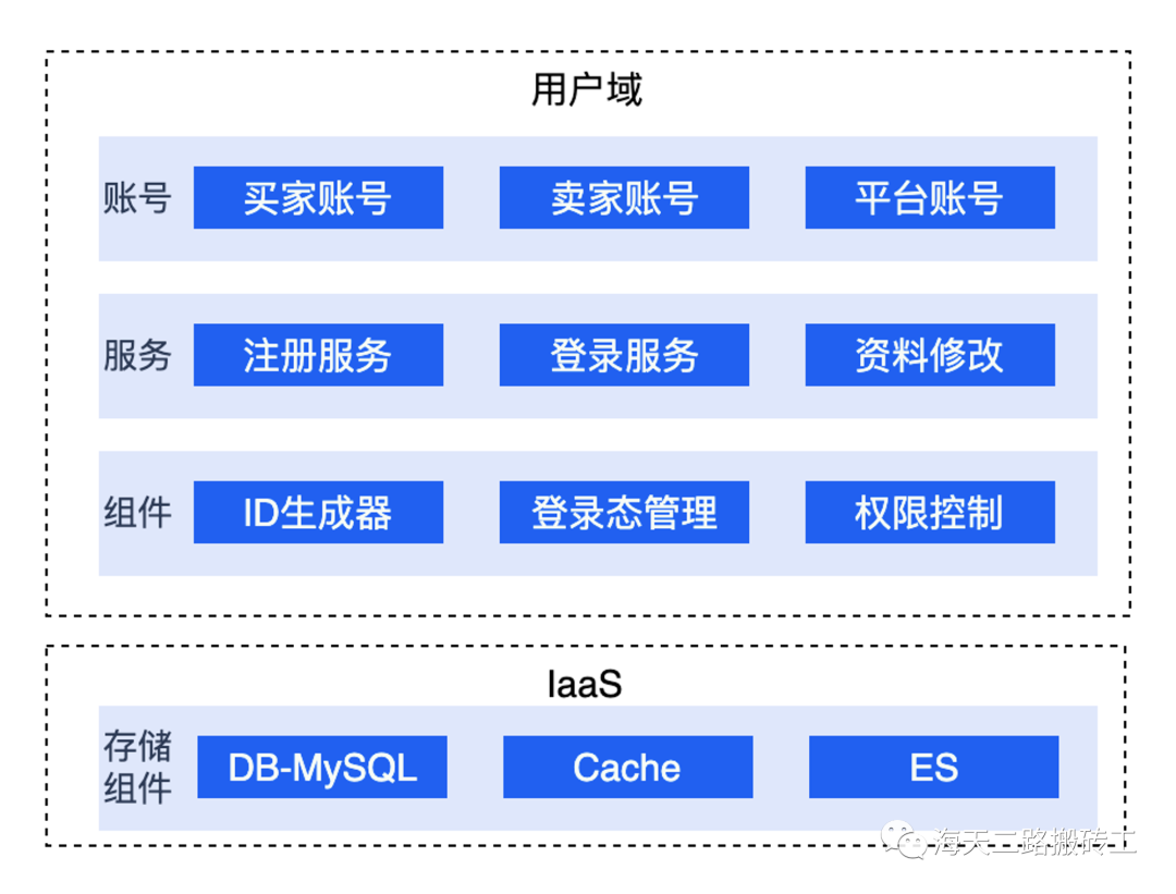 五,電商系統核心服務與組件