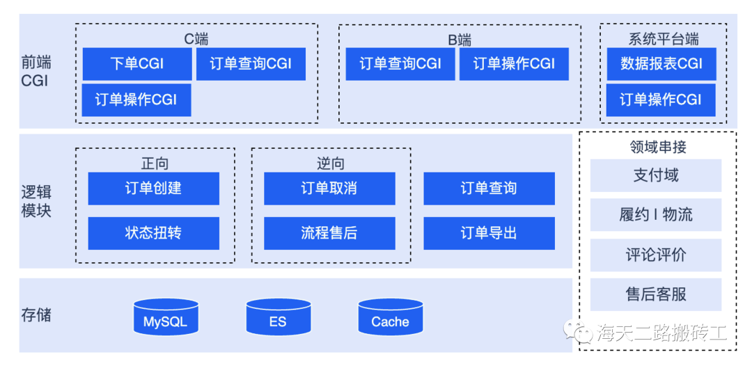 五,電商系統核心服務與組件