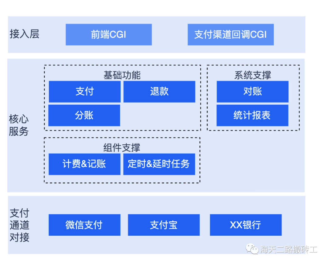 五,電商系統核心服務與組件