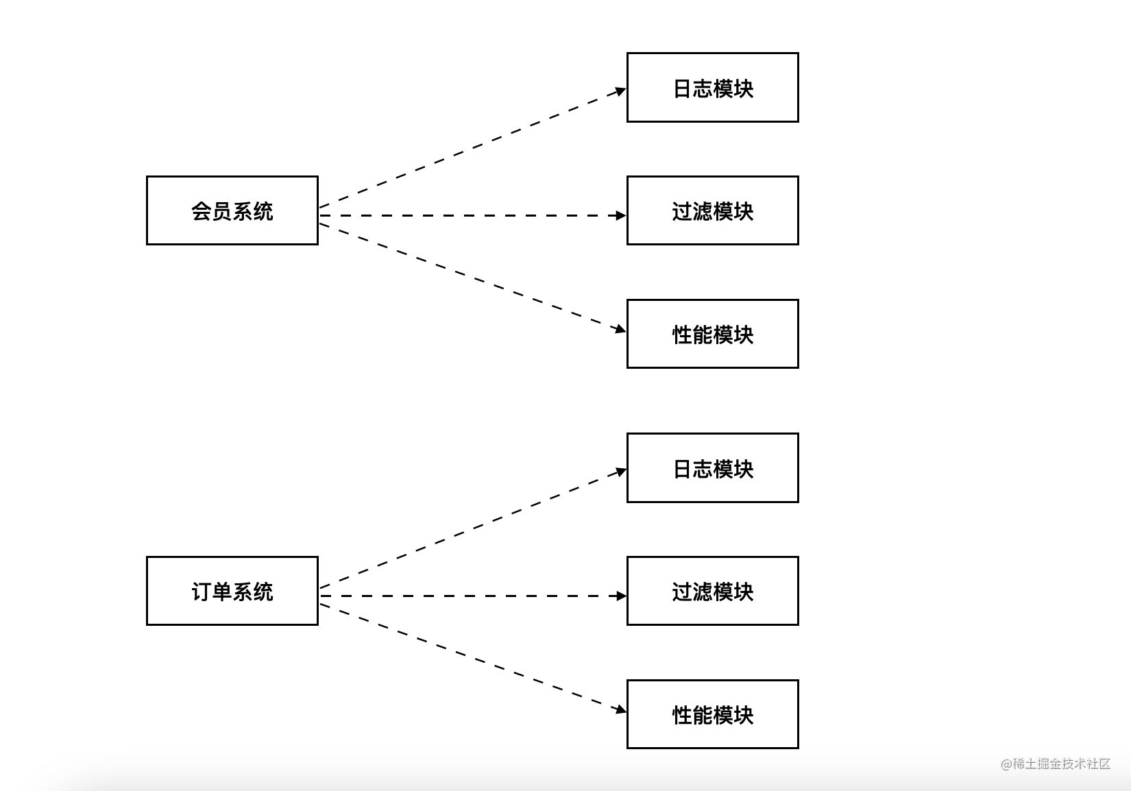 非 AOP 案例.png