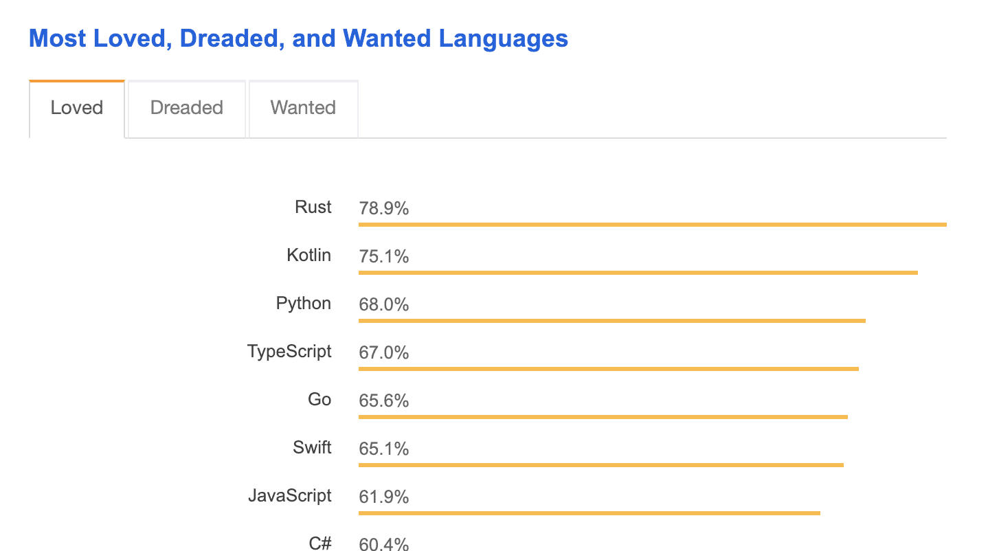 more loved programming languages