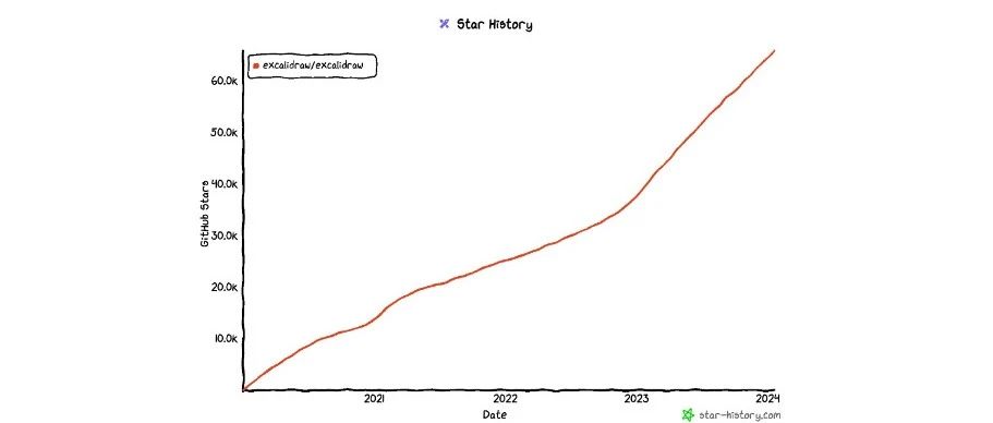 66K star!这个开源白板不一般！