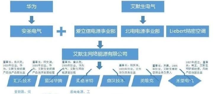 最牛上市公司创业团体，华为艾默生系，有潜力在工业领域PK西门子