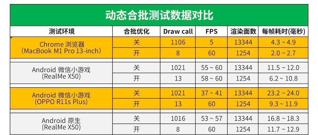 【3.x合批亲测】使用这个优化方案，iPhone6也能飞起来，直接拉满60帧！