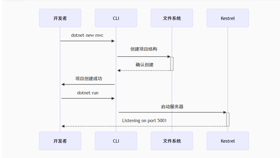 项目创建流程
