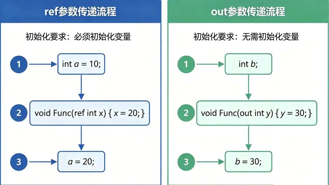 ref与out参数传递流程示意图