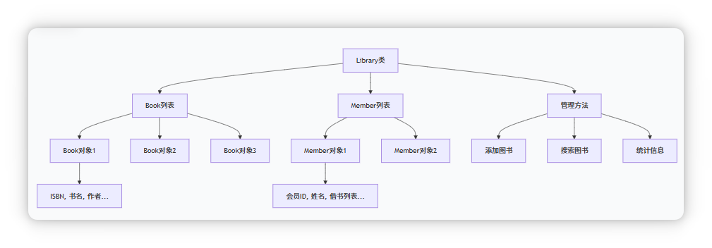 图书馆系统架构图