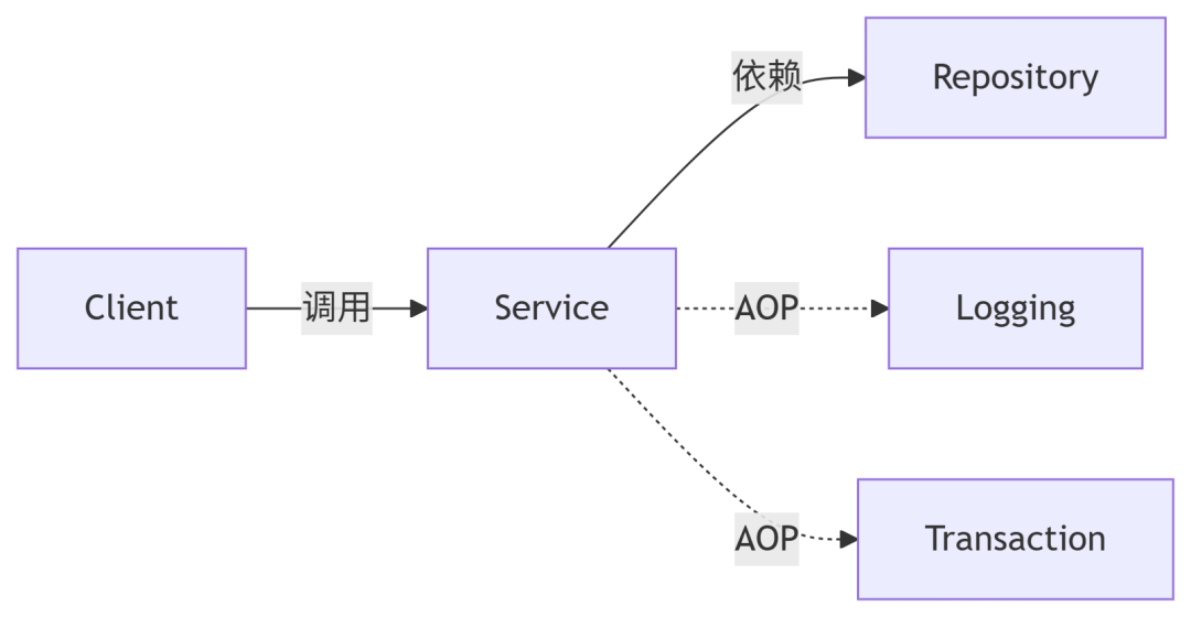 DI与AOP结合架构图