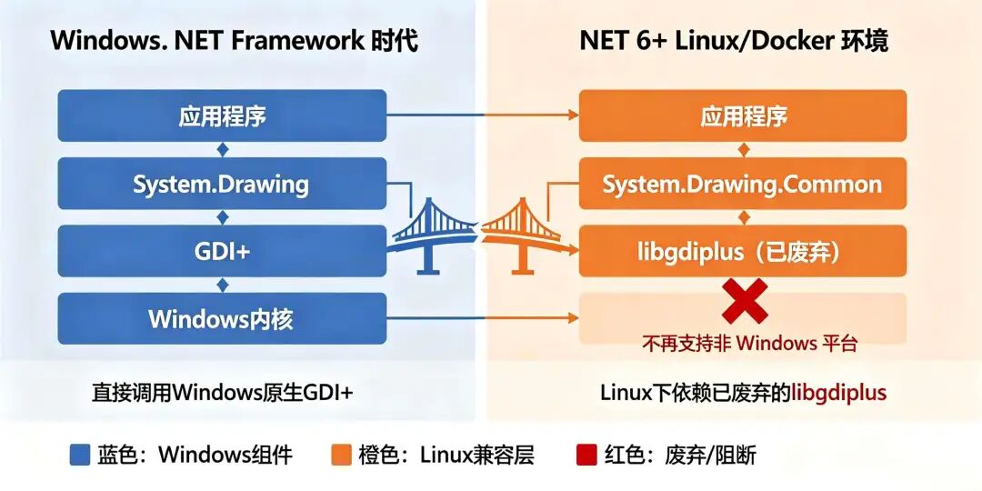 为什么 System.Drawing 在 Linux 上“死”了?底层依赖链对比