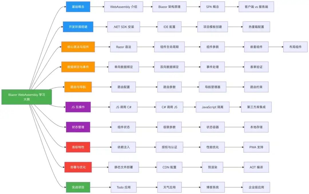 Blazor WebAssembly 学习大纲