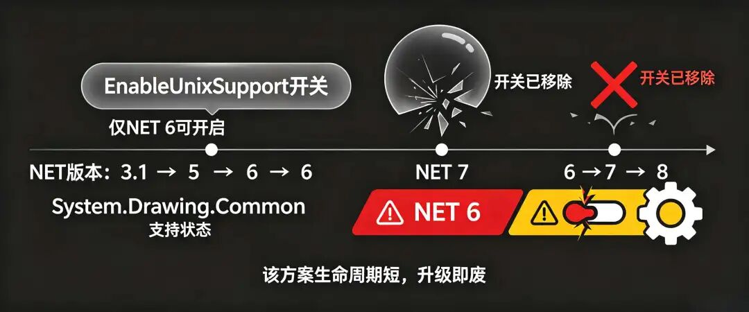 System.Drawing.Common 的“续命开关”,到 .NET 7 就彻底失效了