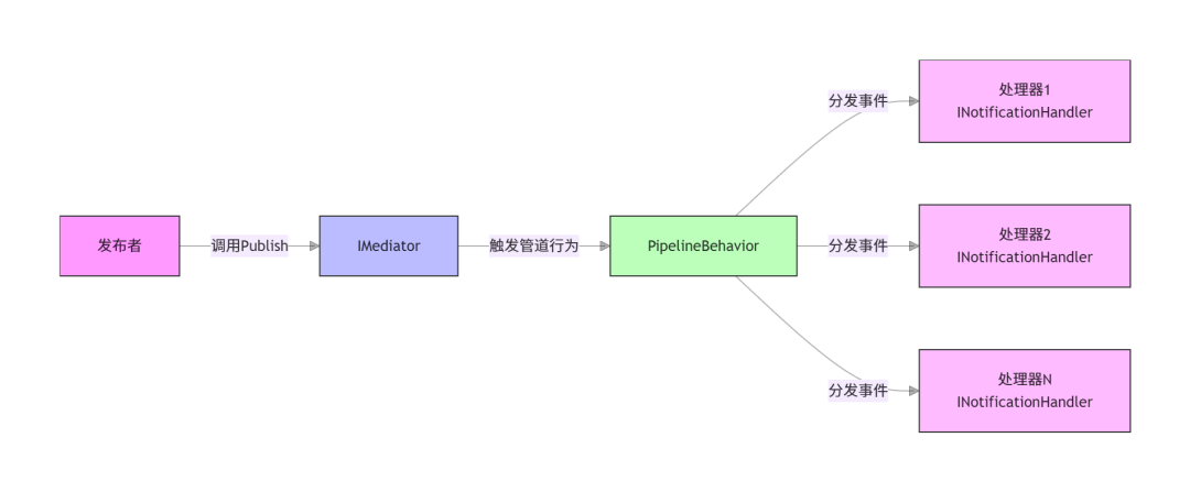 核心组件关系图