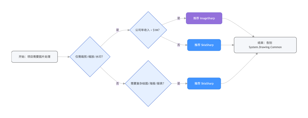 不用纠结!一张决策树帮你选对 .NET 图片处理库