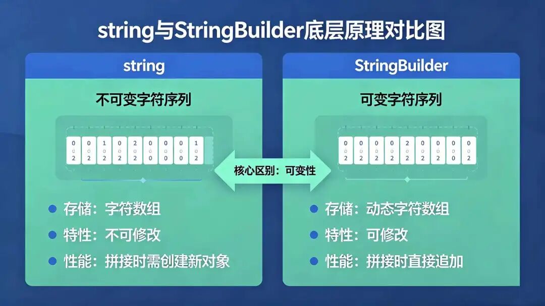 string与StringBuilder底层原理对比图