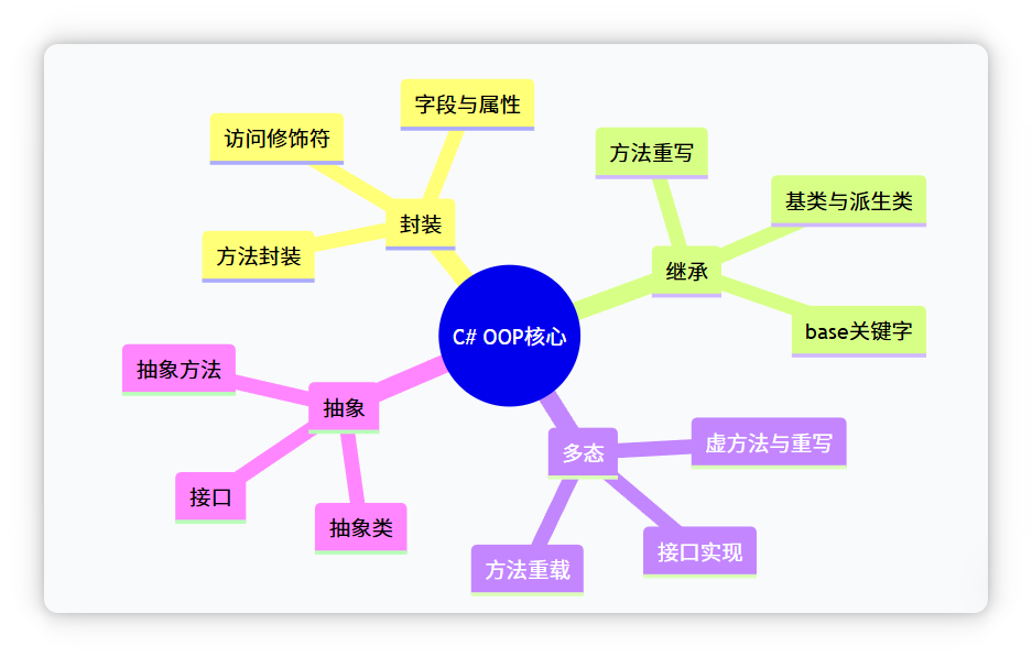 面向对象核心概念关系图