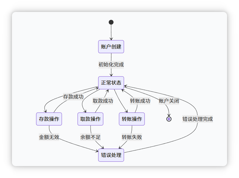 银行账户操作流程图