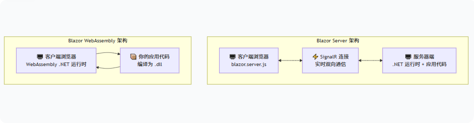 架构对比示意图