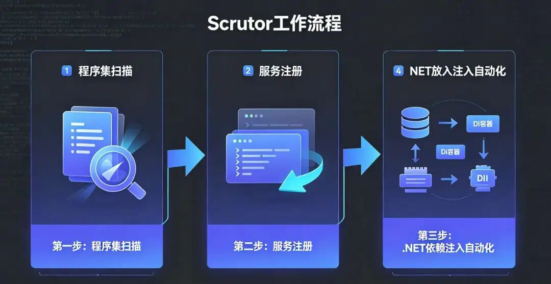 Scrutor 工作流程