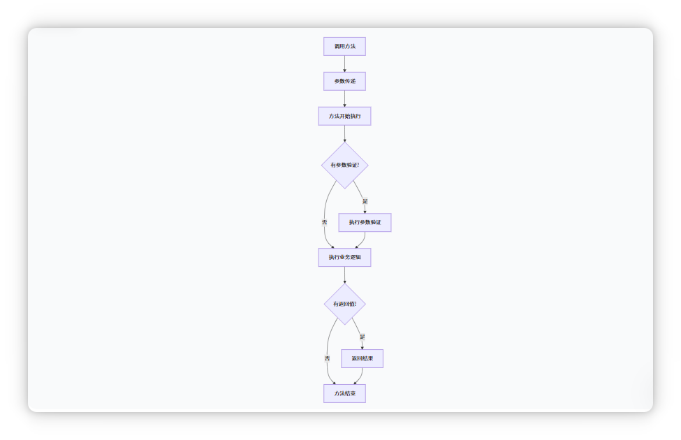 方法调用执行流程图