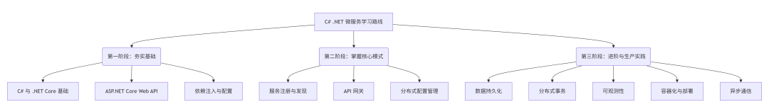 C#/.NET微服务架构整体学习线路