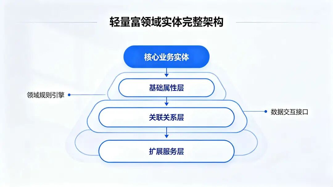 轻量富领域实体完整架构