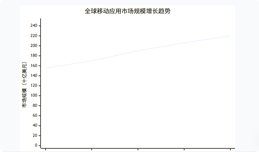 全球移动应用市场规模增长趋势