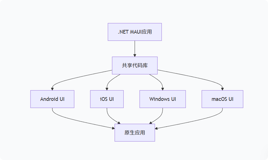 .NET MAUI 架构核心