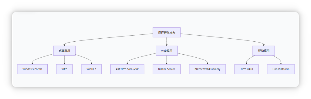 技术选型路线图