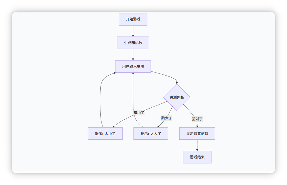 猜数字游戏实现流程