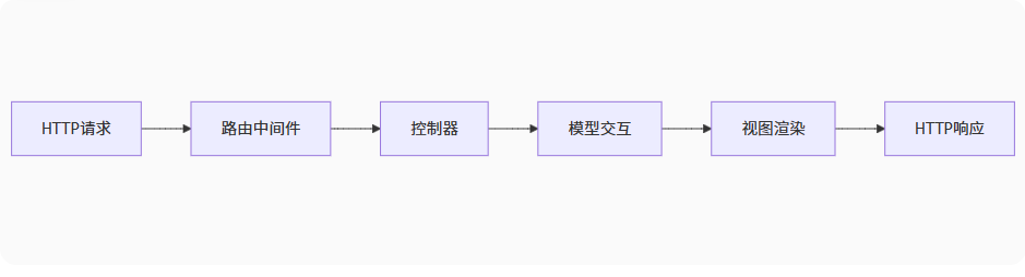 请求流程图