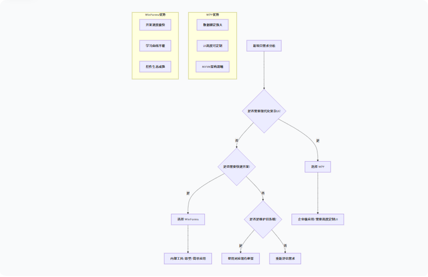 技术选择决策流程图