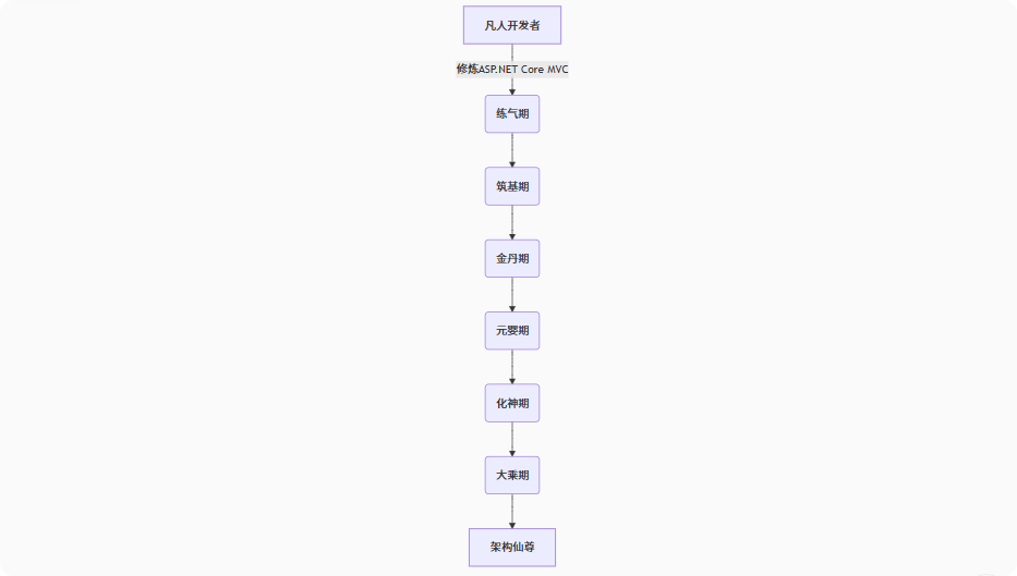 修真境界图