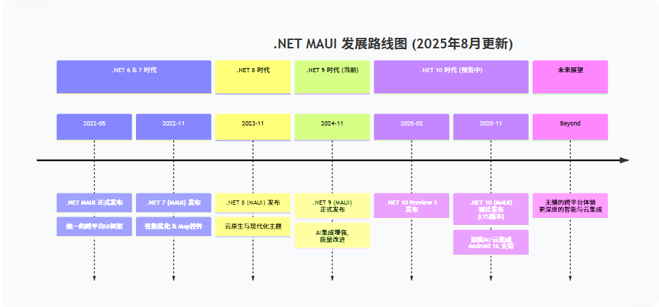 MAUI 发展路线图