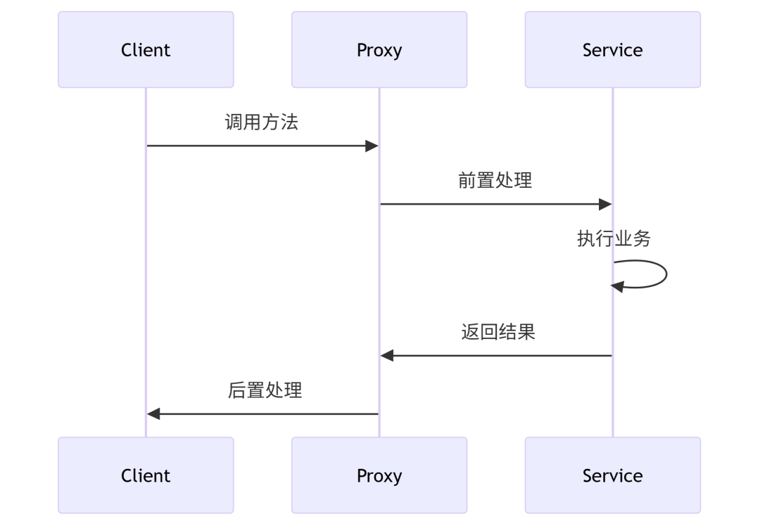 实战案例时序图