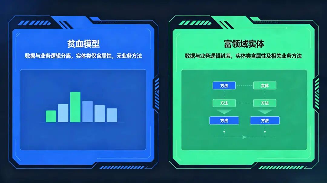 贫血模型 vs 富领域实体对比图
