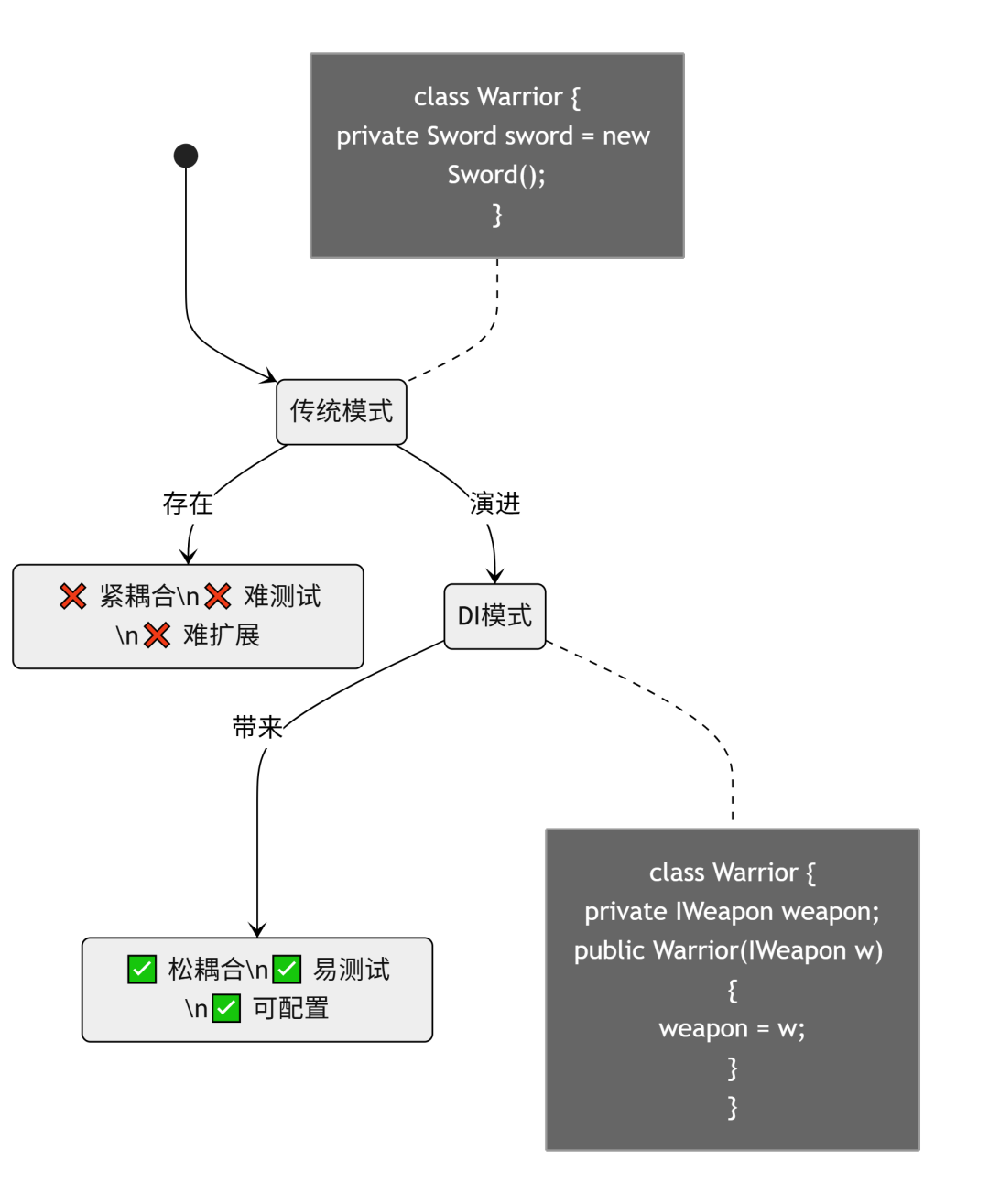 传统new对象 vs 依赖注入模式对比